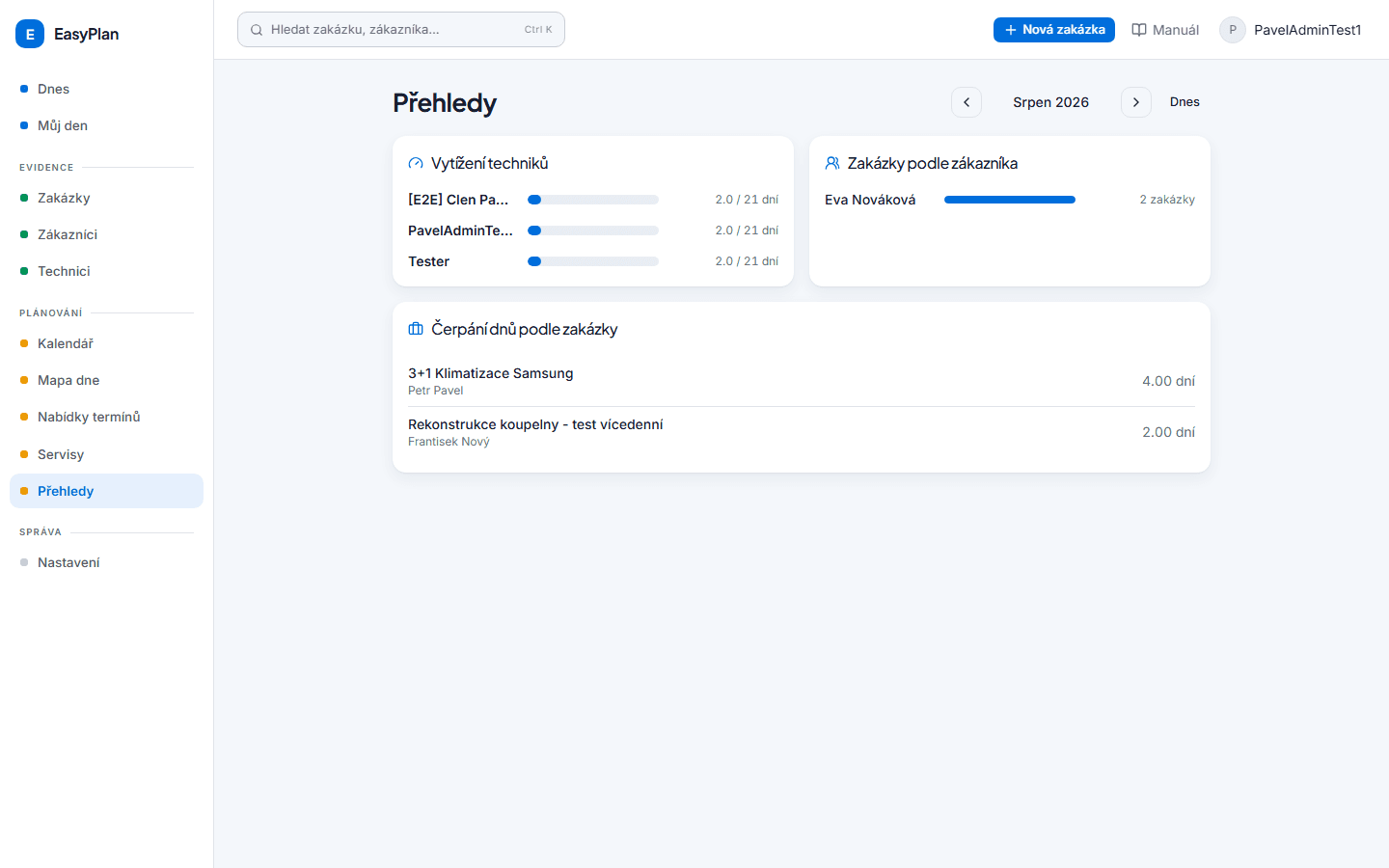Přehledy za měsíc — vytížení techniků, zakázky podle zákazníka, čerpání dnů